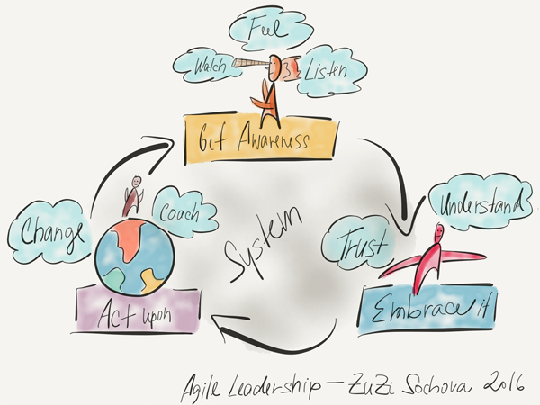 Agile Leadership concept by Zuzana Sochova